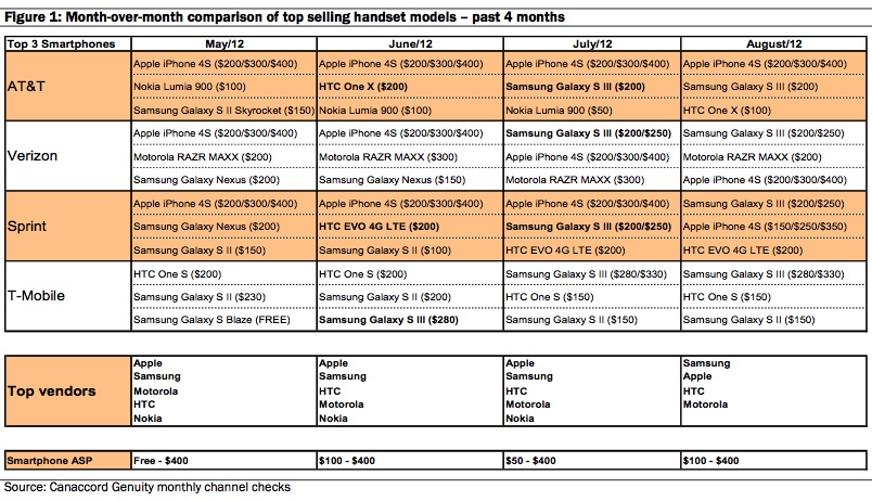 Galaxy_S3_Ousted_iPhone_4S