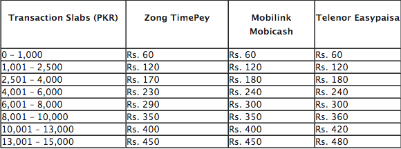 zong_time_pey_price_charges_money_transfer zong_time_pey_price_charges_money_transfer
