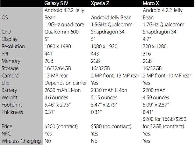 iphone_5s_vs_htc_one_moto_x